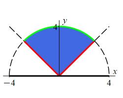 The plot shows the circle of radius 4 centered at the origin and
the sector above the two 45 degree lines.